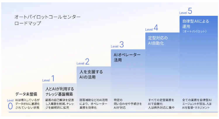 オートパイロットコールセンターロードマップ