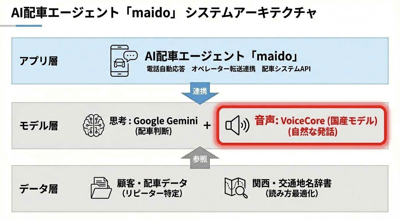 maidoのシステム・アーキテクチャ