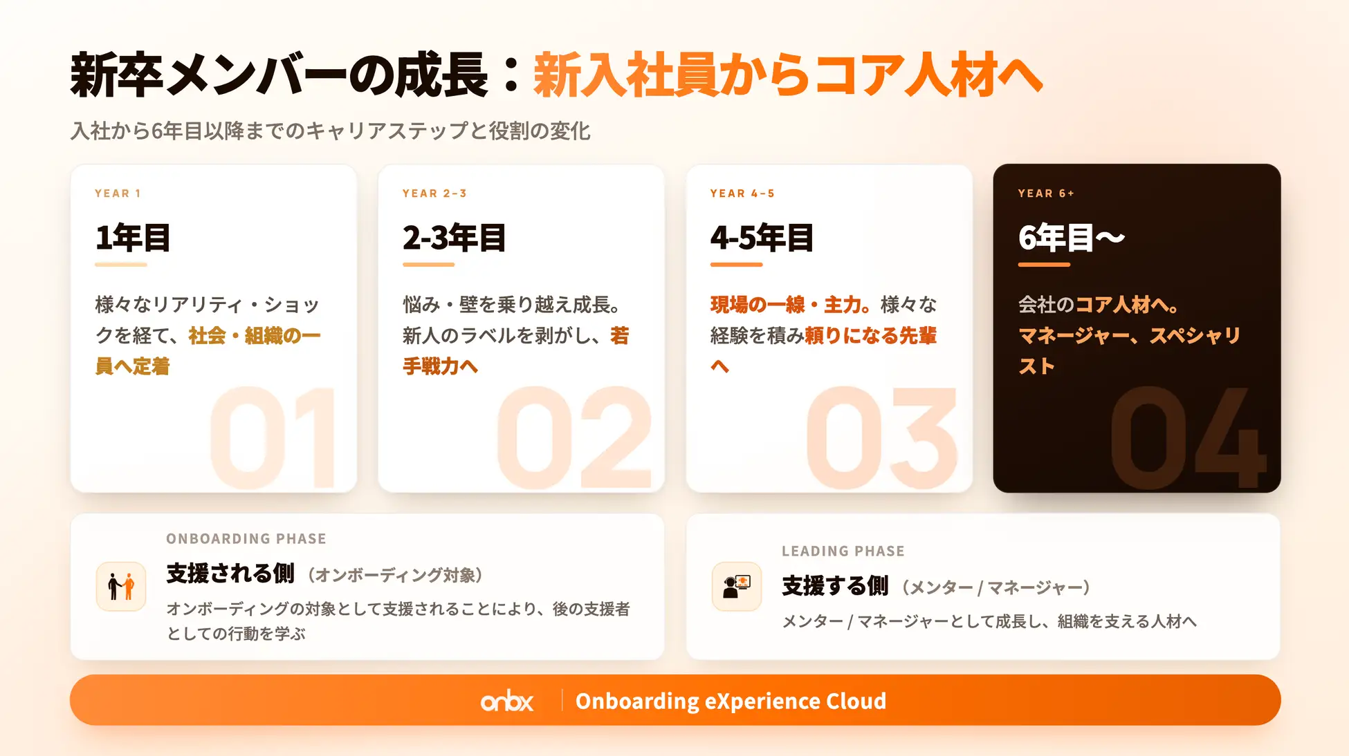 新人育成のプロセス概要