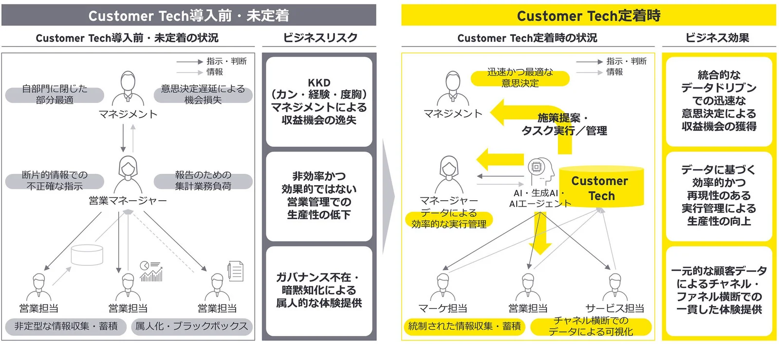 カスタマーテックのソリューション定着前と後