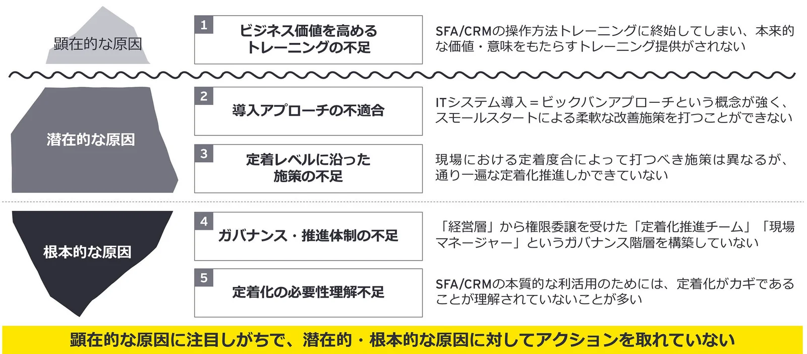 図２　カスタマーテックの定着を阻む原因