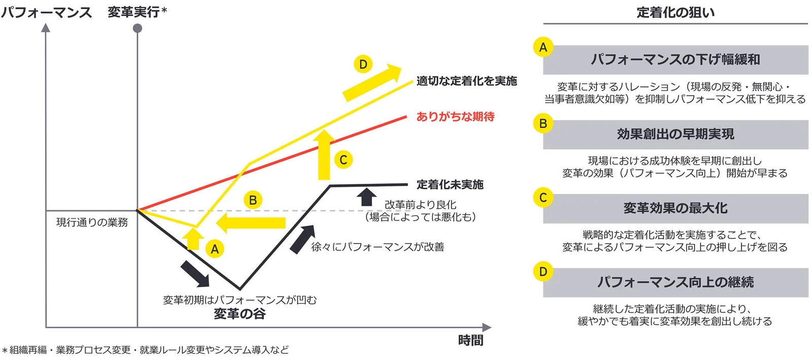 図３　「変革の谷」を踏まえた定着支援の狙い