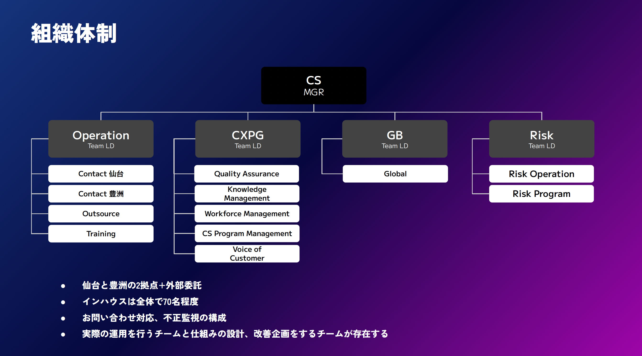 CS部の組織体制
