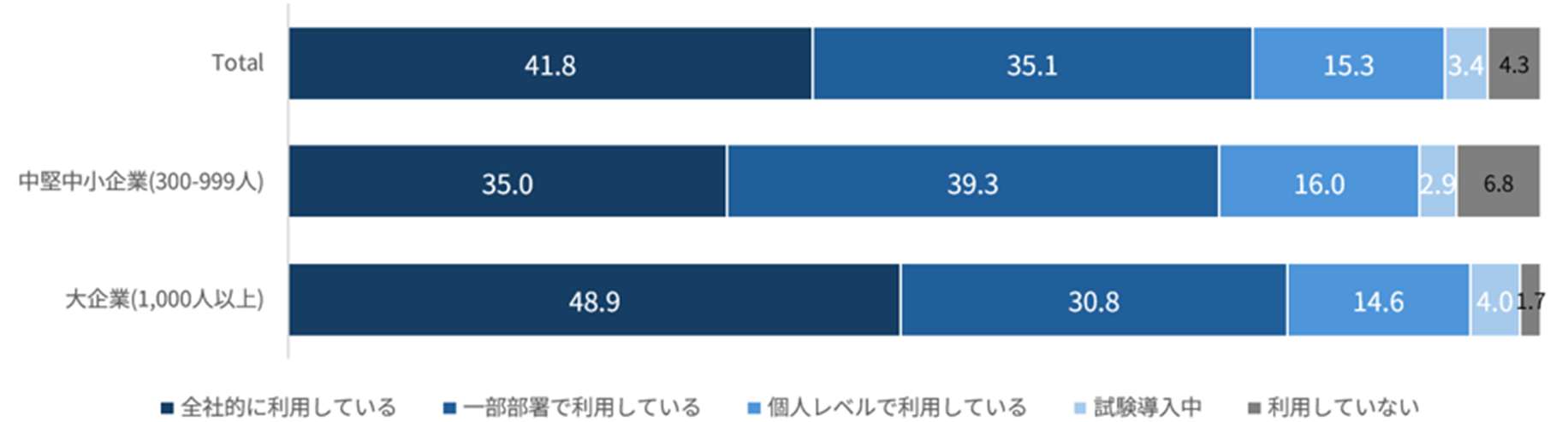 所属組織における生成AIサービスの利用度（クリックして拡大可）