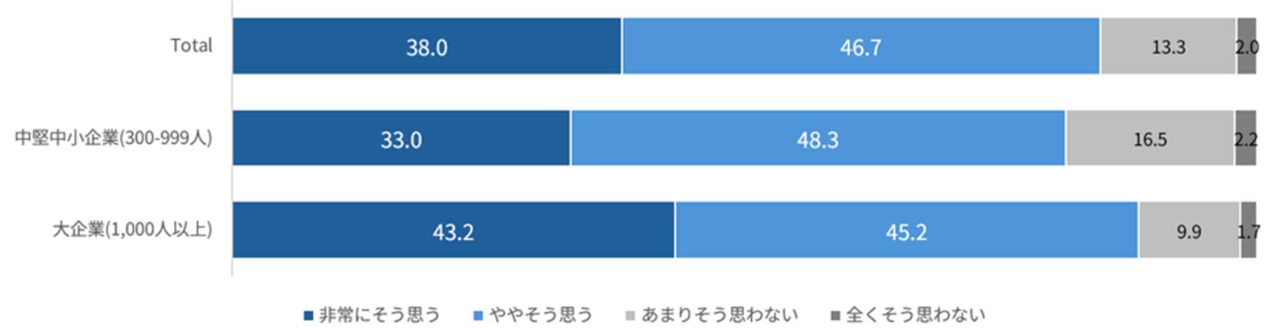 生成AIの普及に伴う自社のセキュリティリスク認識（クリックして拡大可）