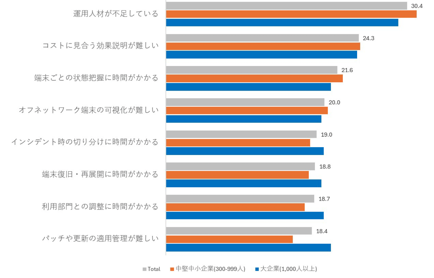 エンドポイント関連対策の運用で負荷が大きい要因（クリックして拡大可）
