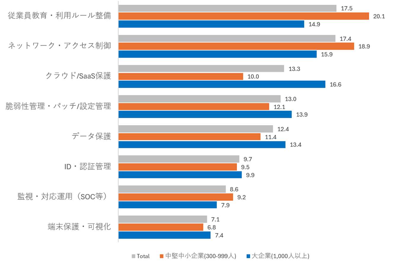 今後1年間で優先的に投資すべきセキュリティ領域（クリックして拡大可）