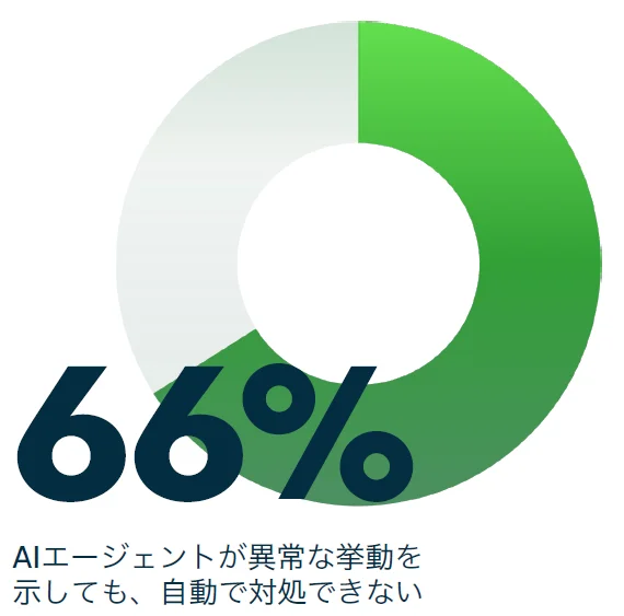 異常な挙動に対して自動で対処できない組織の比率