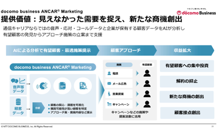 『docomo business ANCAR Marketing』の概要