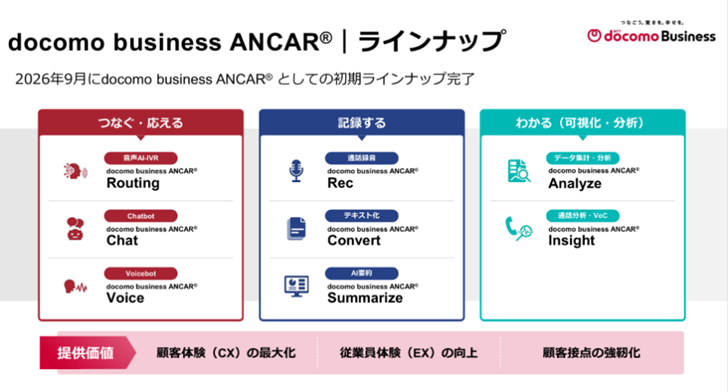 『docomo business ANCAR』の提供ラインナップ