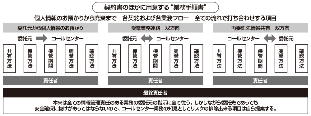 図　業務手順書に必要な項目