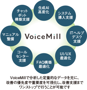 図2　VoiceMillを起点にした顧客接点の最適化