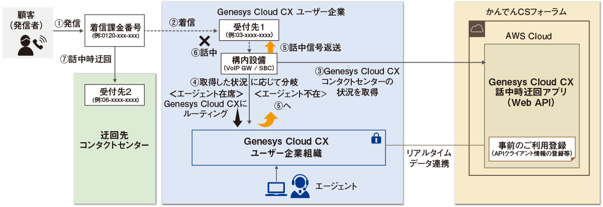 図　Genesys Cloud CX 向け「話中時迂回サービス」の提供