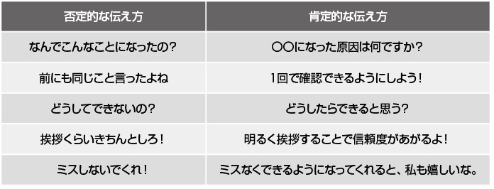 図2　伝え方の例