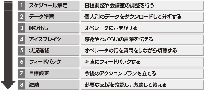 図　1on1の基本手順