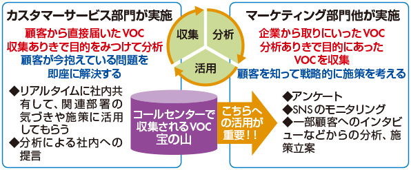 図　2種類のVOC活動