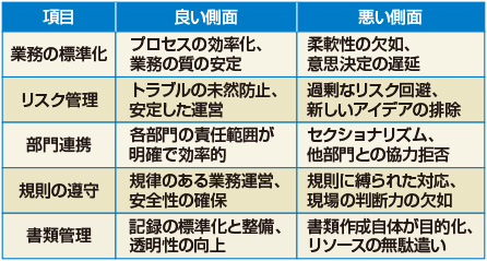 図　官僚型組織の良い面、悪い面