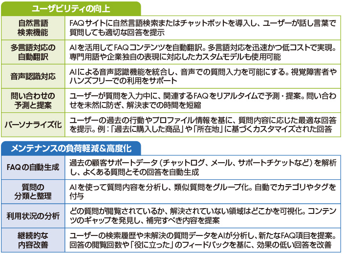 図1　FAQサイトの構築・運営における生成AI活用の例