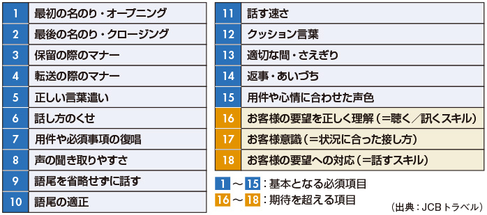 表　応対のスキル項目