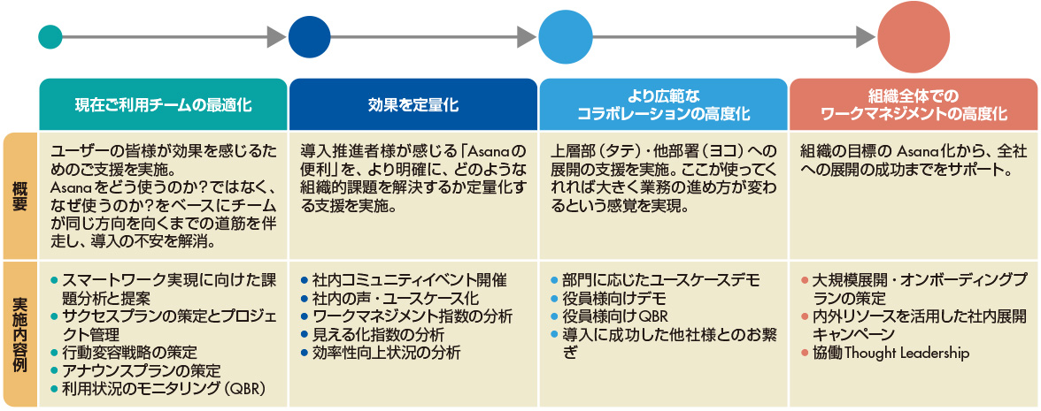 図2　カスタマーサクセスのプロセス