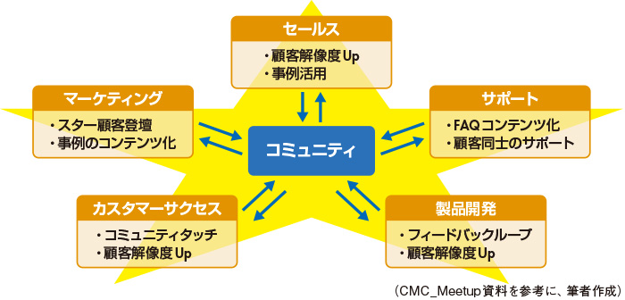 図　コミュニティを中心とした組織のあり方