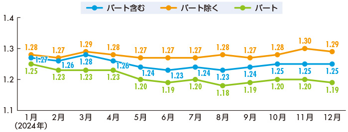 有効求人倍率推移（季節調整値）