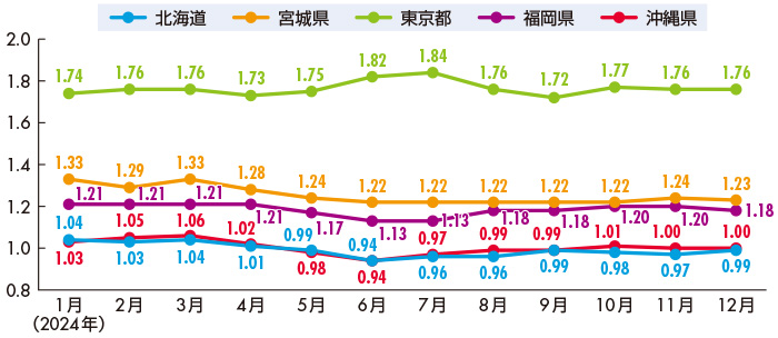 コールセンター集積地の有効求人倍率推移（パート含む、季節調整値）