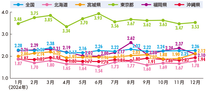 全国およびコールセンター集積地の新規求人倍率（季節調整値）