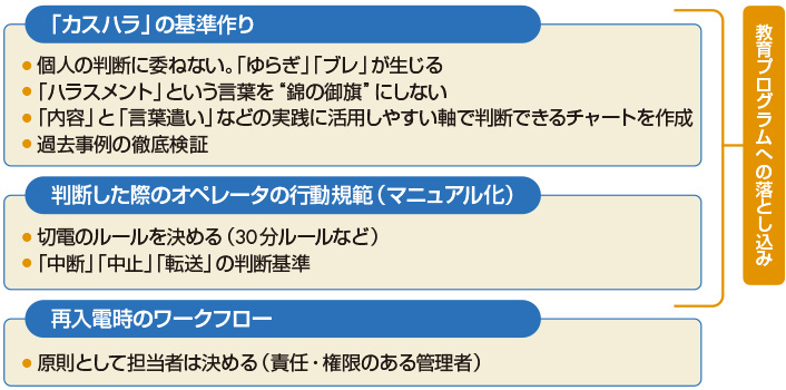 図　現場でルール化するためのポイント