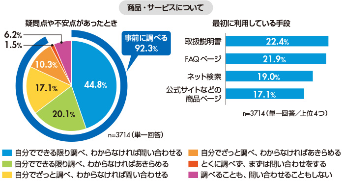 図　疑問点や不安点があったときの行動