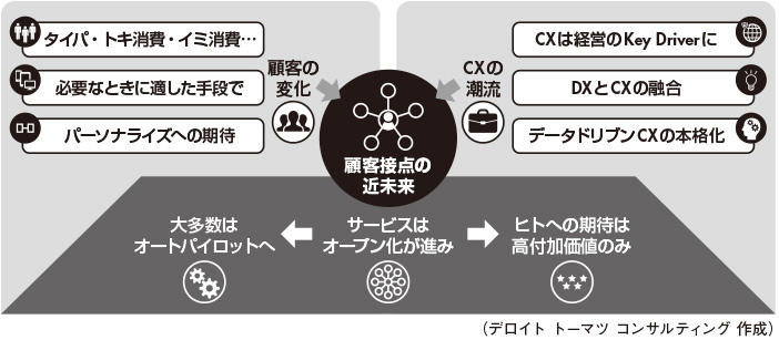 図1　環境変化と顧客接点の近未来
