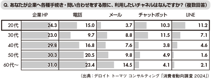 図2　年代別チャネル利用意向