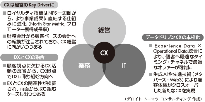 図3　CXの潮流