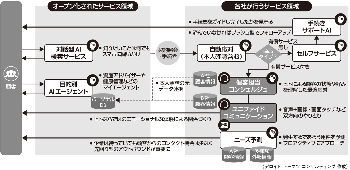 図4　顧客接点の近未来を示すオペレーションモデル