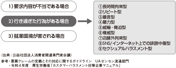 図1　不当・悪質クレームの９類型