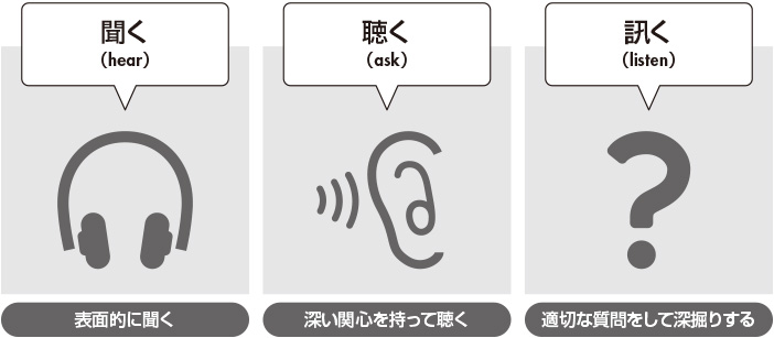 図　３つの「きく」