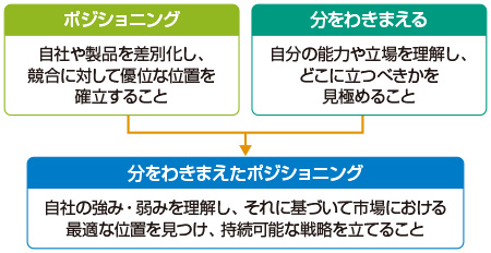 図　分をわきまえたポジショニング