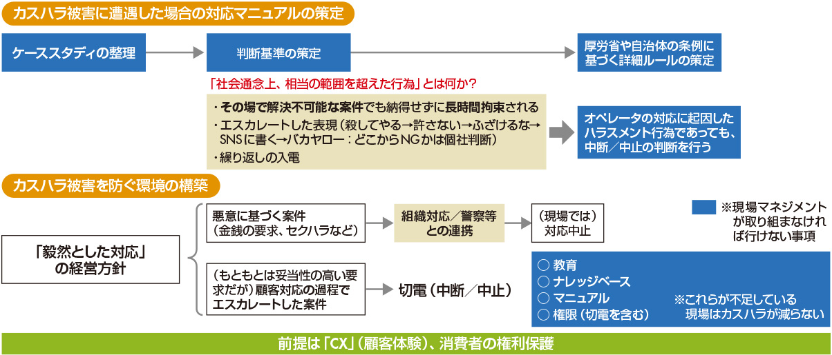 図1　現場マネジメントが取り組むべき事項