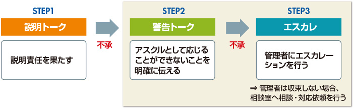 図2　カスハラ被害の記録ルール