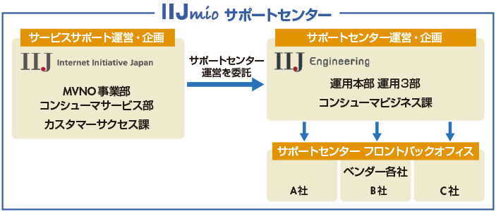 図　「IIJmio」のカスタマーサポート体制図