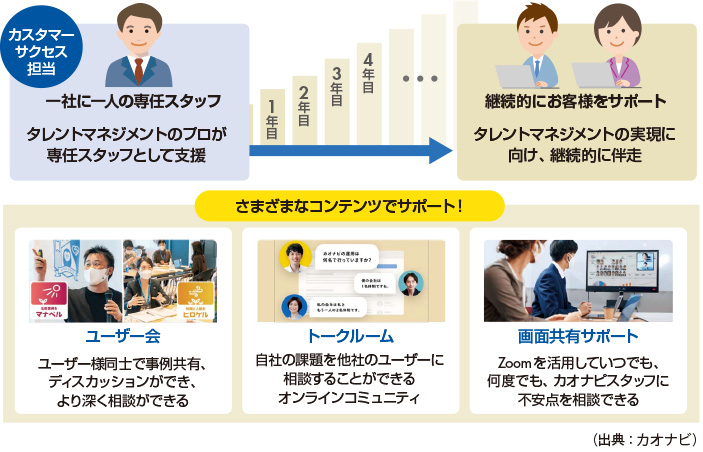 図　専任スタッフが伴走