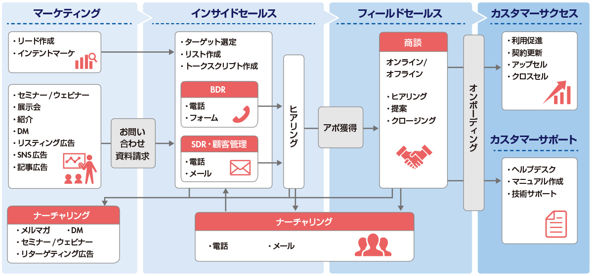 図　スタジアムの事業領域