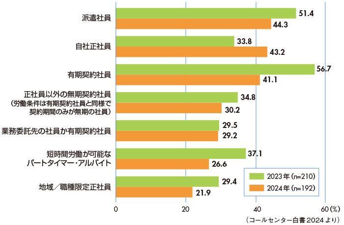 図1　「オペレータの雇用形態」に関する調査結果
