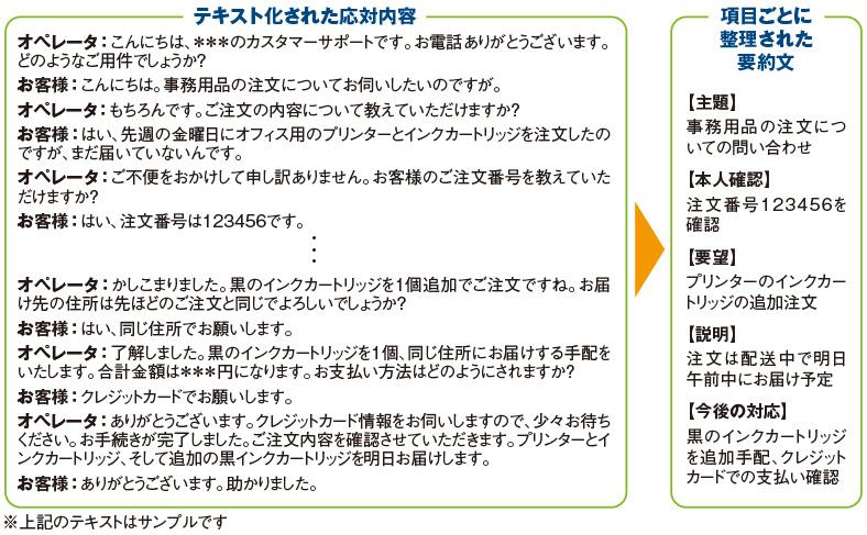 図2　ForeSight Voice Mining Cloud ──通話要約機能 イメージ