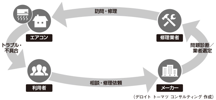 図1　エアコン修理のケース概観
