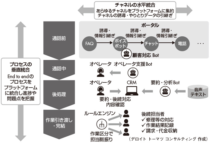 図2　顧客接点・プロセスの統合