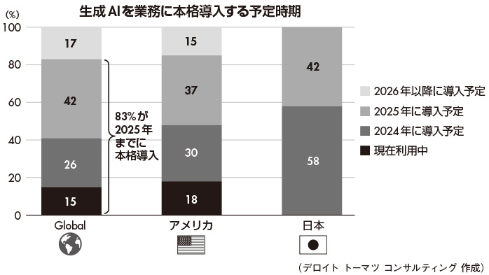 図3　コンタクトセンターにおける生成AIの導入動向