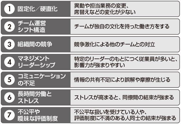 図　派閥化する７つの原因