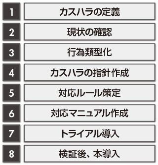 図　カスハラの「対応ルール策定」８つのステップ