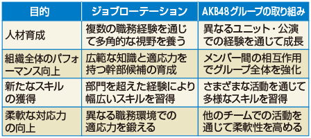 図　ジョブローテーションの目的とAKBグループの取り組み